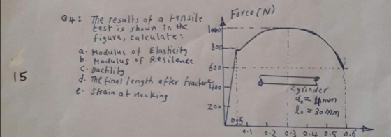 Force (N) Q4: The results of a tensile test is shown in the 1oooF figure, calculate: 800.- a. Modulus of Elasticity b. Modulu