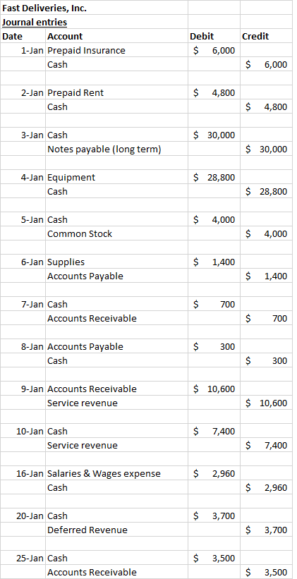 Fast Deliveries, Inc. Journal entries Date Account 1-Jan Prepaid Insurance Cash Credit Debit $ 6,000 $ 6,000 $ 4,800 2-Jan Pr