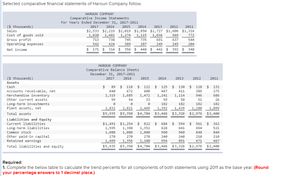 Selected comparative financial statements of Haroun Company follow. HAROUN COMPANY Comparative Income Statements For Years En
