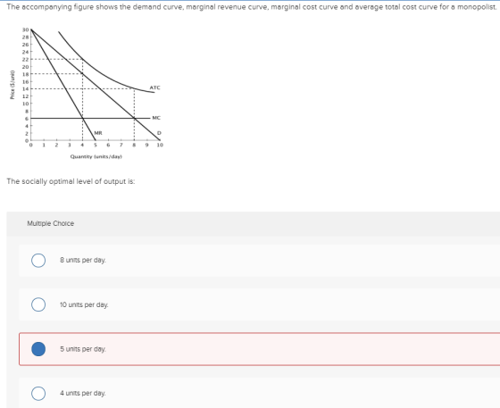 The accompanying figure shows the demand curve, marginal revenue curve, marginal cost curve and average total cost curve for