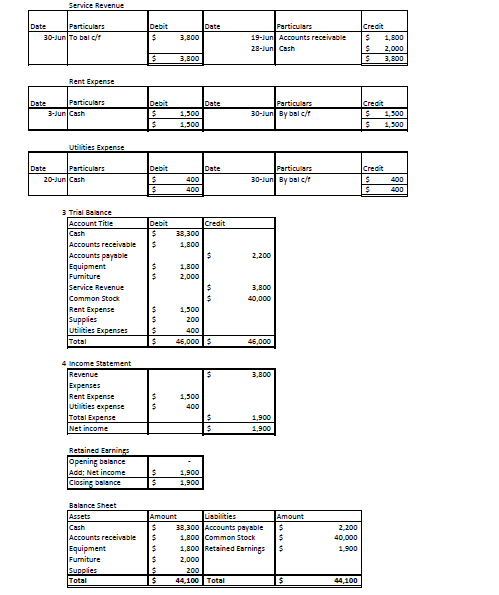Service Revenue Date Particulars 30-Jun To balct Debit $ Date 3,800 Particular 19-Jun Accounts receivable 28-Jun Cash Credit