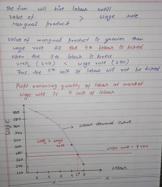 labour The firm will hire value of Marginal product untill Wage rate > value of marginal product is greater than wage rate ti