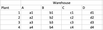 Warehouse Plant b1 d1 a2 аз b3