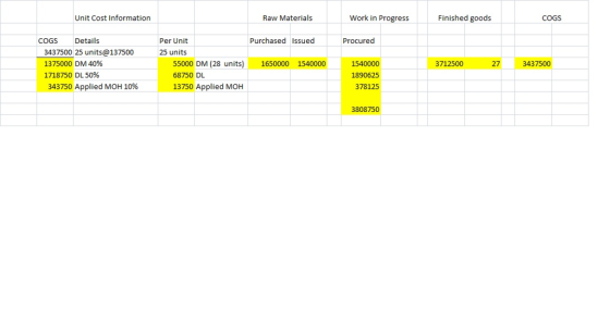 Unit Cost Information Work in ProgressFinished goods Raw Materials COGS COGSDetails Per Unit Purchased Issued Procured 3437500 25 units@137500 1375000 DM 40% 1718750 DL 50% 25 units 55000 DM (28 units 1650000 1540000 1540000 68750 DL 13750 Applied MOH 3712500 27 437500 1890625 343750 Applied MOH 10% 378125 3808750