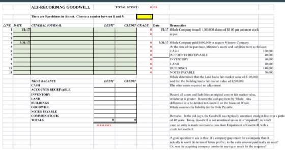 ALT-RECORDING GOODWILL There are 5 problems in this set. Choose a number between I and 5 GENERAL JOURNAL TOTAL SCORE: LINE DATE DERIT CREDIT GRADE Date Transaction 1/1/17 Whale Company issued 1,000,000 shares of $1.00 par common stock ar par 331/17 Whale Company paid 5600,000 to aequire Minnow Company At the time of the purchase, Minnows assets and liabilities were as follkows CASH ACCOUNTS RECEIVABLE NVENTORY LAND BUILDINGS NOTES PAYABLE Whale determined that the Land had a fair market value of $100,000 and that the Building had a fair market value of S200,000 The other assets required no adjustmen 100,000 40,000 60,000 80,000 140,000 0,000 DEBIT TRIAL BALANCE CASH ACCOUNTS RECEIVABLE INVENTORY LAND BUILDINGS GOODWIL NOTES PAYABLE COMMON STOCK TOTALS CREDIT Record all assets and liabilities at oniginal cost or fair market value, whichever is greater Record the eash payment by Whale Any difference is to be dchited to Goodwill on the books of Whale Whale assumes the liability for the Note Payable Remarks: In the old days, the Goodwill was typically amortized straight-line over a perio of 40 years. Today,Goodwill is not amortized unless in is npaired,in which case, an entry is made to record a Loss from Impairment of loodwill witha credit to Goodwill A good question to ask is this if a company pays more for a company than it actually is worth (in tems of futare prolits), is the estra amound paid really an asst Or, was the acquiring company unwise in paying so much for the acquiree