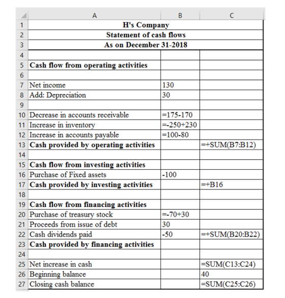 Hs Company Statement of cash flows As on December 31-2018 4 5 Cash flow from operating activities 7 Net income 8 Add: Depreciation 130 30 10 Decrease in accounts receivable 11 Increase in invento 12 Increase in accounts payable 13 Cash provided by operating activities -175-170 --250+230 -100-80 15 Cash flow from investing activities 16 Purchase of Fixed assets 17 Cash provided by investing activities -100 +B16 19 Cash flow from financing activities 20 Purchase of treasury stock 21 Proceeds from issue of debt 22 Cash dividends paid 23 Cash provided by financing activities 24 25 Net increase in cash 26 Be 27 Closing cash balance -70+30 30 -50 +SUM(B20:B22) SUM(C13:C24) 40 -SUM(C25:C26) balance