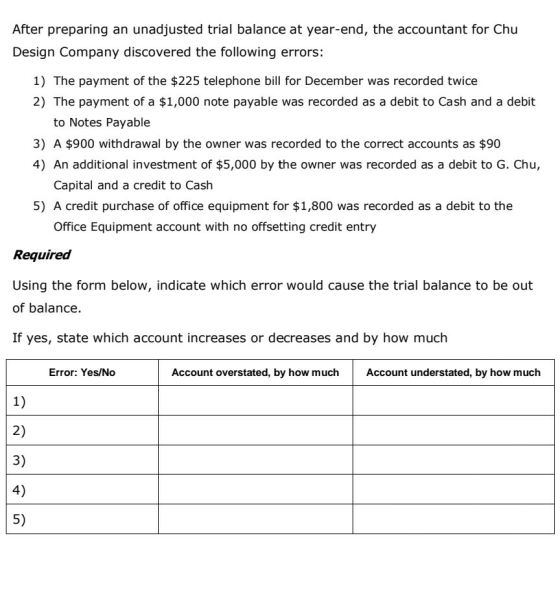 After preparing an unadjusted trial balance at year-end, the accountant for Chu Design Company discovered the following error