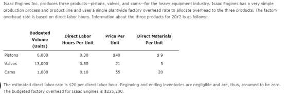 Isaac Engines Inc. produces three products-pistons, valves, and cams-for the heavy equipment industry. Isaac Engines has a ve