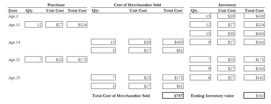 Purchase Qty. Unit Cost Total Cost Qty. Cost of Merchandise Sold Unit Cost Total Cost Date Apr.3 Apr.11 15 Total Cost L $324