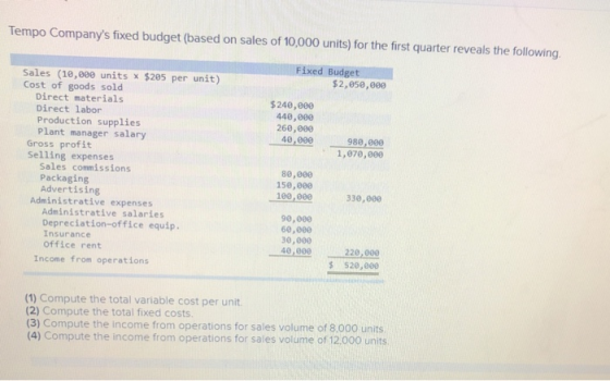 Tempo Companys fixed budget (based on sales of 10,000 units) for the first quarter reveals the following Fixed Budget $2,050