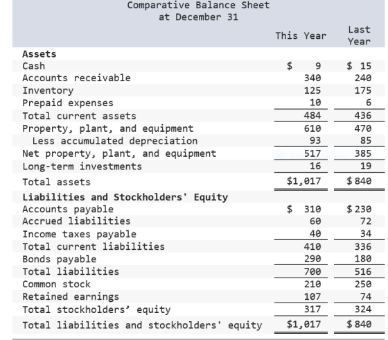 Comparative Balance Sheet at December31 Last This Year Year Assets Cash Accounts receivable Inventory Prepaid expense:s Total current assets Property, plant, and equipment $9 15 240 175 6 436 470 85 385 19 $1,017 840 340 125 10 484 610 93 517 16 Less accumulated depreciation Net property, plant, and equipment Long-term investments Total assets Liabilities and Stockholders Equity Accounts payable Accrued liabilities Income taxes payable Total current liabilities Bonds payable Total liabilities Common stock Retained earnings Total stockholders equity Total liabilities and stockholders equity 60 40 410 290 700 210 107 317 $1,017 $ 310 230 72 34 336 180 516 250 74 324 840