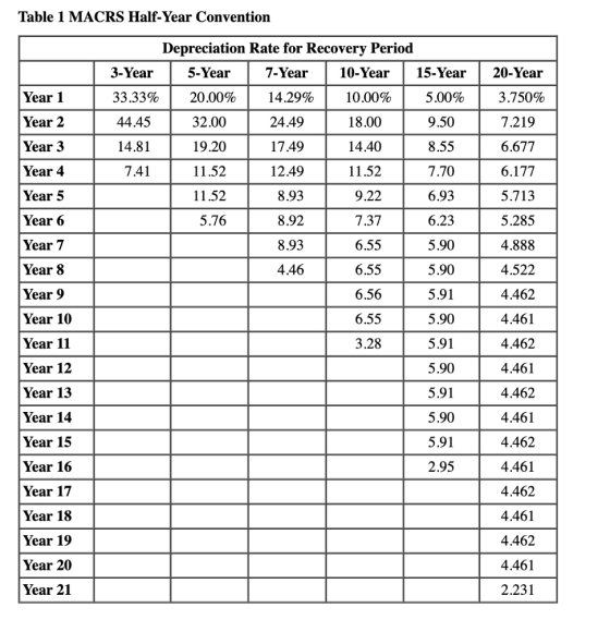 Table 1 MACRS Half-Year Convention Depreciation Rate for Recovery Period 3-Year 5-Year 7-Year 10-Year 15-Year 33.33% 20.00% 1