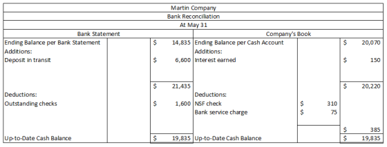 Martin Company Bank Reconciliation At May 31 Companys Book 14,835 Ending Balance per Cash Account Additions: 6,600 Interest