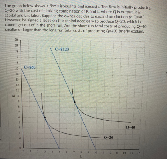 The graph below shows a firms isoquants and isocosts. The firm is initially producing Q-20 with the cost minimizing combinat