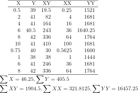 X Y XY XX YY 39 19.5 0.25 1521 2 41 82 1681 4 41 164 16 1681 6 40.5 243 36 1640.25 8 42 336 64 1764 10 41 410 100 1681 0.75 4