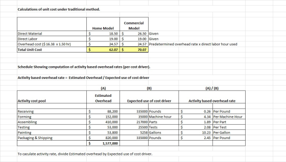 Calculations of unit cost under traditional method. Direct Material Direct Labor Overhead cost ($ 16.38 x 1.50 hr) Total Unit