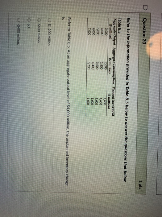DI Question 20 1 pts Refer to the information provided in Table 8.5 below to answer the questions that follow. Table 8.5 S million) $ million) S million 1,600 3,600 4,400 1,600 Refer to Table 8.5. At an aggregate output level of $4,000 million, the unplanned inventory change O $1,200 million. O $400 million. 。. $400 million.