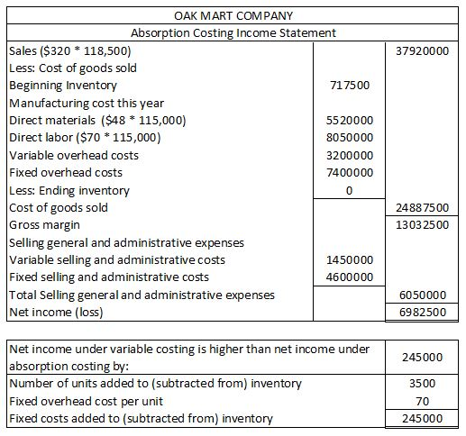 OAK MART COMPANY Absorption Costing Income Statement Sales ($320 118,500) Less: Cost of goods sold Beginning Inventory Manufa