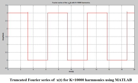 Fourier series of the x, (t) with K=10000 harmonics. 2.5 -------- Amplitude 0.5 ------- 10 16 18 time(t) Truncated Fourier se