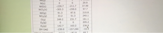 0 Nery NI(S) NIO(S) NICI2(S) NO(9) NO2(9) O(9) O (9) O3(9) OH-(aq) -239.7 -305.3 91.3 33.2 249.2 0 -211.7 -259.0 87.6 51.3 23