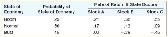 Rate of Return if State Occurs State of Economy Probability of State of Economy Stock A Stock B Stock C Boom 25 .21 .36 .55 .