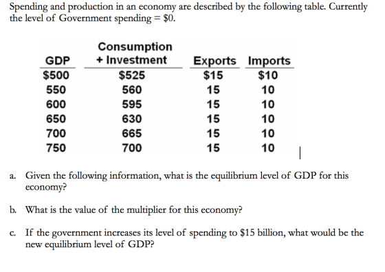 Spending and production in an economy are described by the following table. Currently the level of Government spending = $0.