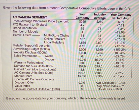 5.1 Given the following data from a recent Comparative Competitive Efforts page in the CIR: Your Industry Your Company AC CAM