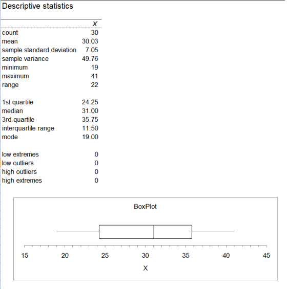 Descriptive statistics х count 30 30.03 mean sample standard deviation sample variance 7.05 49.76 minimum 19 maximum 41 22 ra
