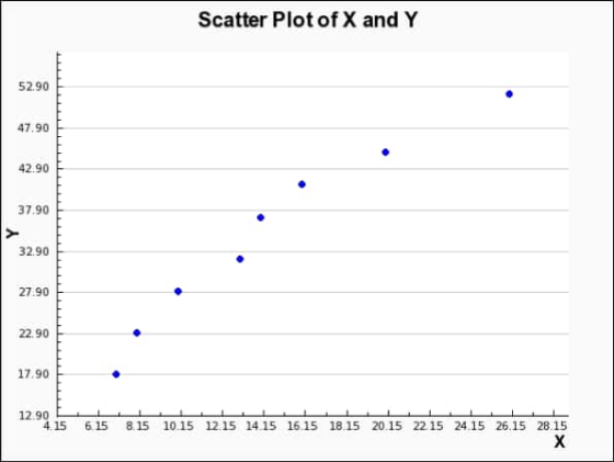 Scatter Plot of X and Y 52.90 47.90 42.90 37.90 32.90 27.90 22.90 17.90 L 12.90 4.15 6.15 815 10.15 12.15 14.15 16.15 18.15 2
