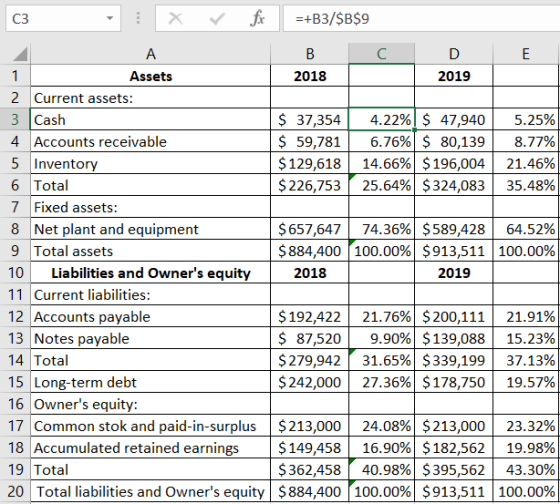 fir =+B3/$B$9 СЗ A D Assets 2018 2019 2 Current assets: $ 37,354 $ 59,781 4.22%| $ 47,940 6.76% $ 80,139 14.66%| $196,004 25.