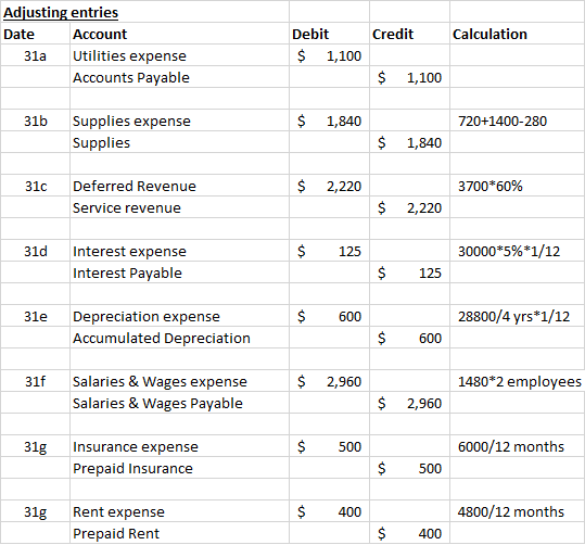 Credit Calculation Adjusting entries Date Account 31a Utilities expense Accounts Payable Debit $ 1,100 $ 1,100 31b $ 1,840 72