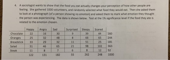 4. A sociologist wants to show that the food you eat actually changes your perception of how other people are feeling. She ga
