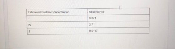 Estimated Protein Concentration Absorbance 0.071 2.71 0.0117