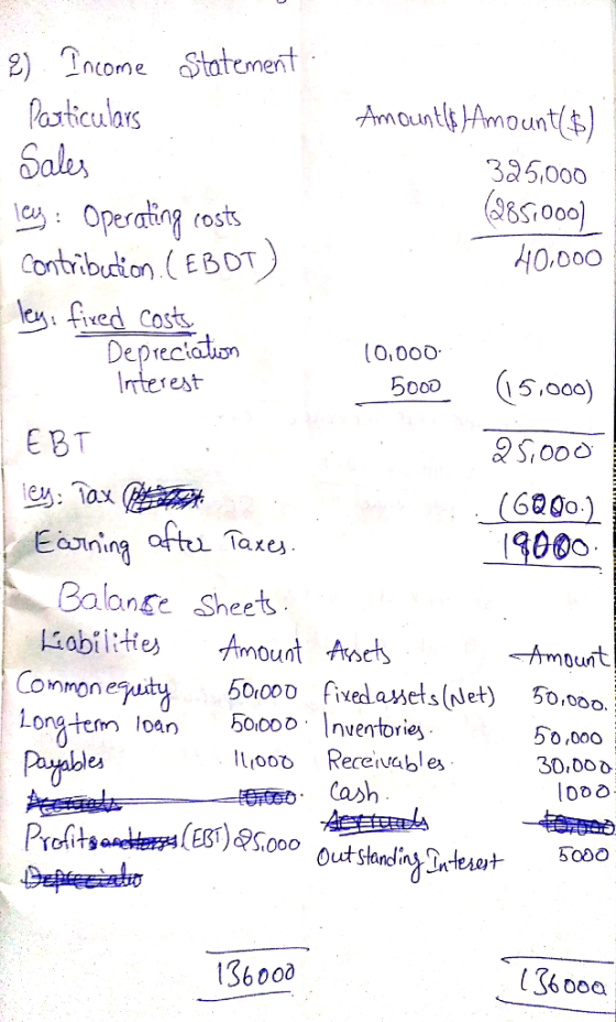 8 Tncoe Statement Particulors Sales aOperating rosts Contribution (EBOT e fed Cost Amount Amount(s) 385,000 85,000 10,000 Deprectatisn est 0,000 500 15,o0) EBT (6000 19000 Econina Balanse Sheet Amount 5o,ooo. 5 0,000 30, D。ひ loaa Conmonejuity 50roDD fixed anets(Jet Long tem loan 5oooD nwertbrie es ILoob Rereivables S6ood