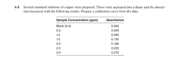 6.8 Several standard solutions of copper were prepared. These were aspirated into a flame and the absorp- tion measured with