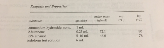 Reagents and Properties mp (°C) substance molar mass (g/mol) quantity ammonium hydroxide, conc. 2-butanone 95% ethanol iodofo
