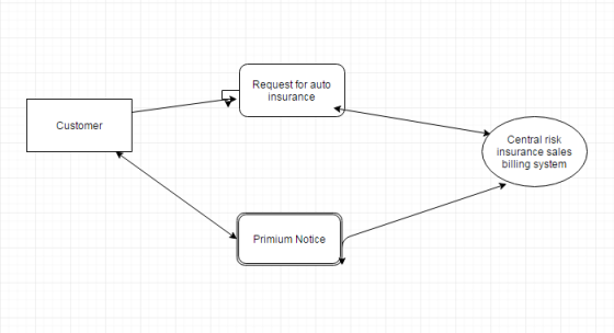 Request for auto insurance Customer Central risk insurance sales billing system Primium Notice