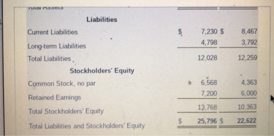TOLar33CE3 Liabilities 7,230 $ 8,467 Current Liabilities 3,792 4,798 Long-term Liabilities 12,259 12,028 Total Liabilities, S