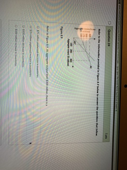 D | Question 24 1 pts Refer to the information provided in Figure 8.9 below to answer the questions that follow. 200+--- 175 e 150 100 200 300 Agsregate output ($ millions) Figure 8.9 Refer to Figure 8.9. At aggregate output level $300 million, there is a O $75 million unplanned increase in inventories O $100 million decrease in inventories. O $100 million increase in inventories.
