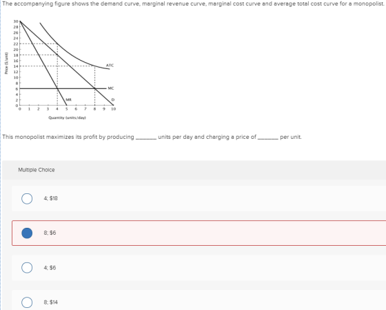 The accompanying figure shows the demand curve, marginal revenue curve, marginal cost curve and average total cost curve for