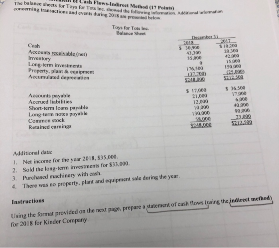 ilment of Cash Flows-Indirect Method (17 Points) The balance sheets for Toys for Tots Inc. showed the following information A
