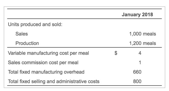 January 2018 Units produced and sold: Sales 1,000 meals 1,200 meals Production Variable manufacturing cost per meal Sales com