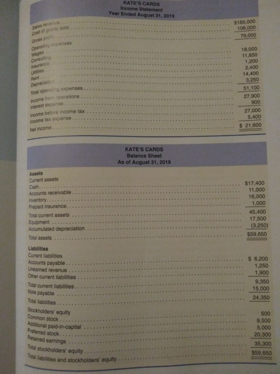 KATES CARDS Income Statement Year Ended August 31, 2019 $185,000 106,000 79,000 Sales revenue. Cost of goods sold ... Gross