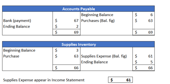 6 $ $ Accounts Payable Beginning Balance 67 Purchases (Bal. fig) 2 69 Bank (payment) Ending Balance 63 $ $ $ $ $ 69 Beginning