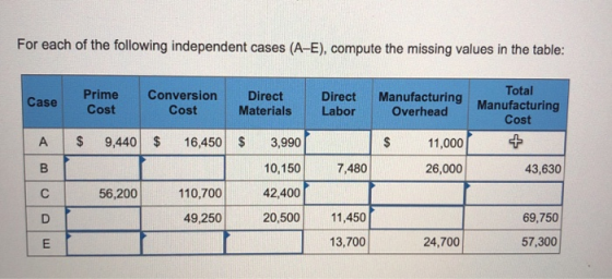 For each of the following independent cases (A-E), compute the missing values in the table: Total Manufacturing Cost CaseCost Prime Conversion Direct Direct Manufacturing Cost Materials Labor Overhead A $ 9,440 $ 16,450 3,990 $11,000 10,1507,480 42.400 20,500 11,450 26,000 43,630 56,200 110,700 49,250 69,750 13,700 24,700 57,300