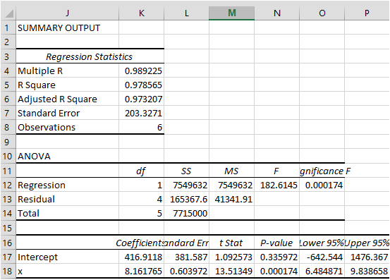 J K L M N 0 Р 1 SUMMARY OUTPUT 2 3 Regression Statistics 4 Multiple R 0.989225 5 R Square 0.978565 6 Adjusted R Square 0.9732