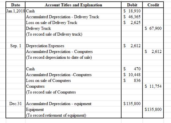 Credit Date Account Titles and Explanation Jan.1,2018 Cash Accumulated Depreciation - Delivery Truck Loss on sale of Delivery