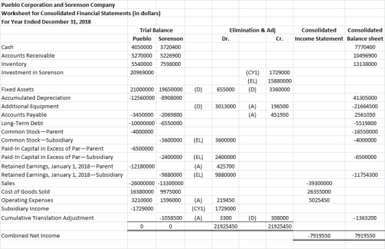 Pueblo Corporation and Sorenson Company Worksheet for Consolidated Financial Statements (in dollars) For Year Ended December