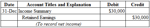 Account Titles and Explanation
Debit
Credit
Date
31-Dec Income Summary
$30,000
Retained Earnings
(To record net income)
$30,0
