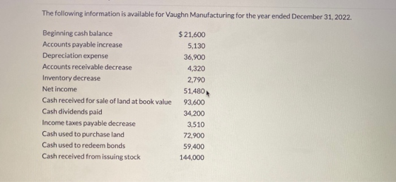 The following information is available for Vaughn Manufacturing for the year ended December 31, 2022. Beginning cash balance